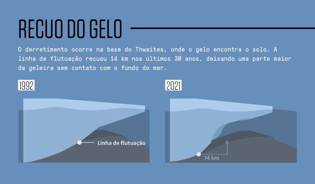 SI_462_Geleira_site-Micros2 Infográfico mostrando o recuo do gelo da base da geleira Thwaites através dos anos.