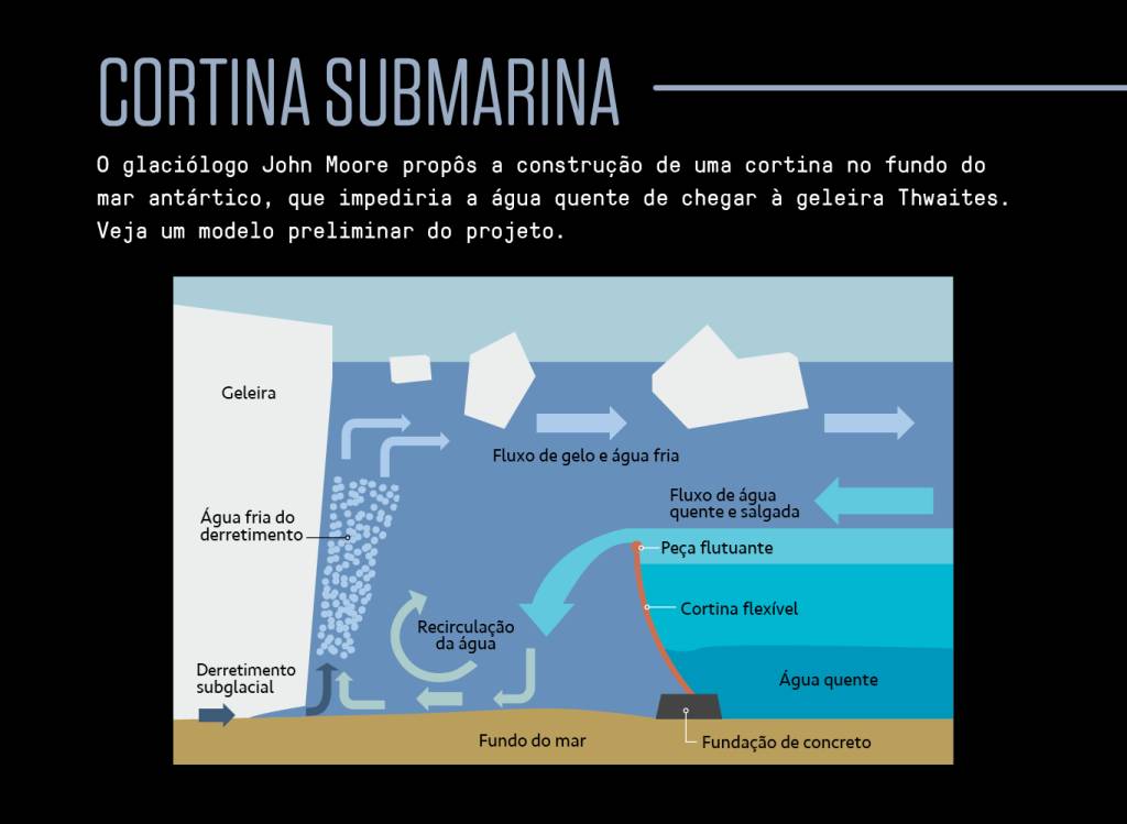 SI_462_Geleira_site-Micros4 Infográfico mostrando o projeto de criar uma cortina no fundo do mar antártico.