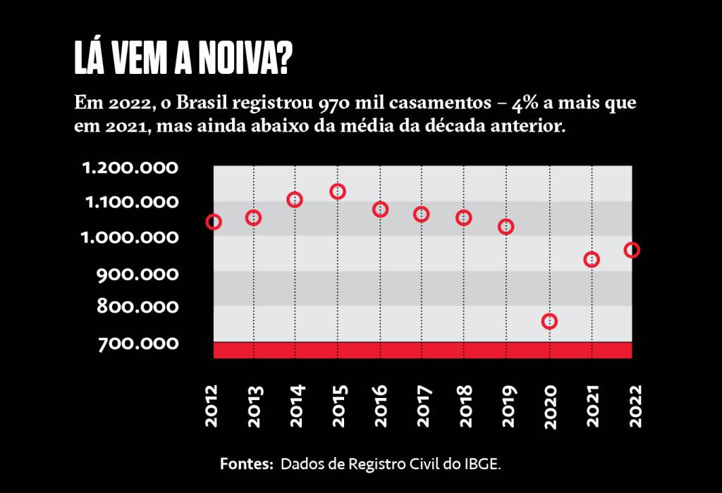 SI_462_Monogamia_site-Micros Gráfico da quantidade de casamentos no Brasil na última década.