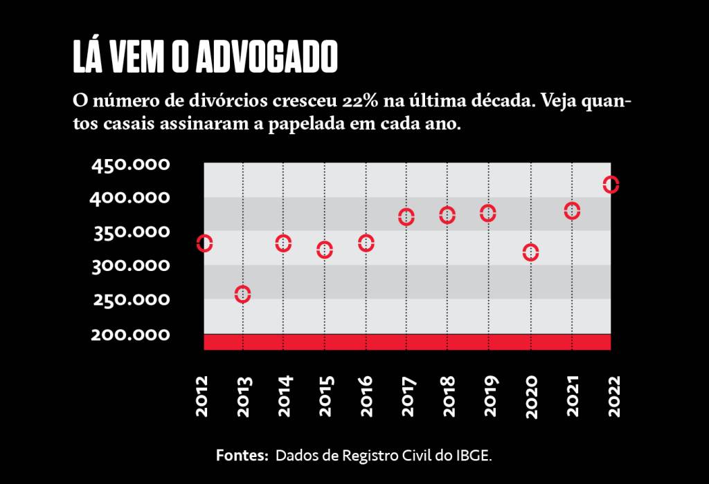 SI_462_Monogamia_site-Micros02 Gráfico da quantidade de divórcio na última década.