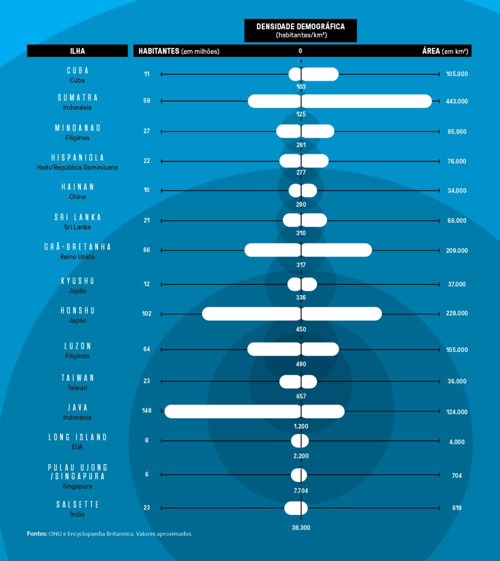 SI_463_Ultima_site-Micros Infográfico comparativo da área de algumas ilhas, números de habitantes e densidade demográfica.