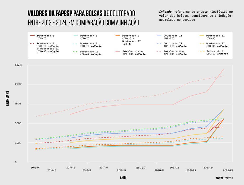 grafico-fapesp-doutorado Gráfico de linhas.
