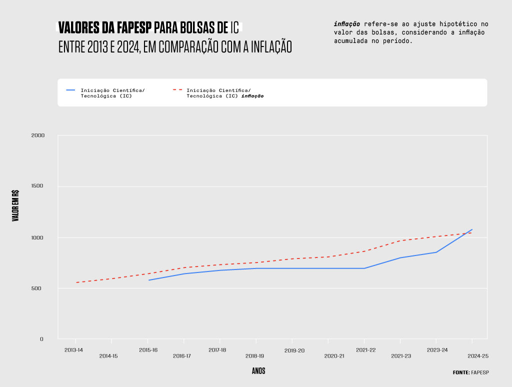 grafico-fapesp-ic Gráfico de linhas.