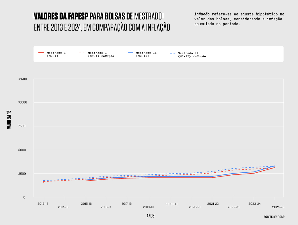 grafico-fapesp-mestrado Gráfico de linhas.