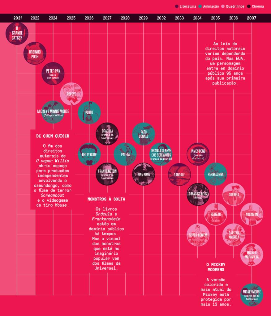 SI_466_UltimaPag_Info Infográfico com dados dos personagens que vão perder os direitos autorais ao longo dos anos.
