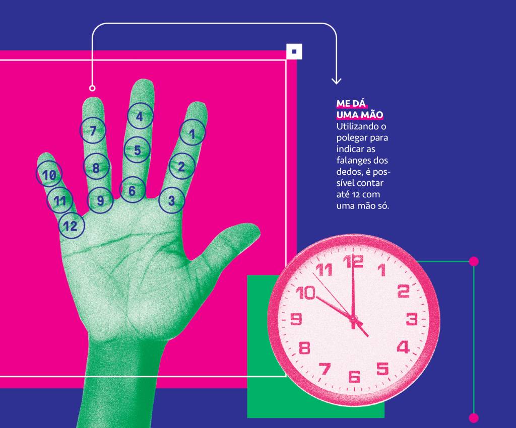 Infográfico demonstrativo de do sistema duodecimal utilizando as mãos.