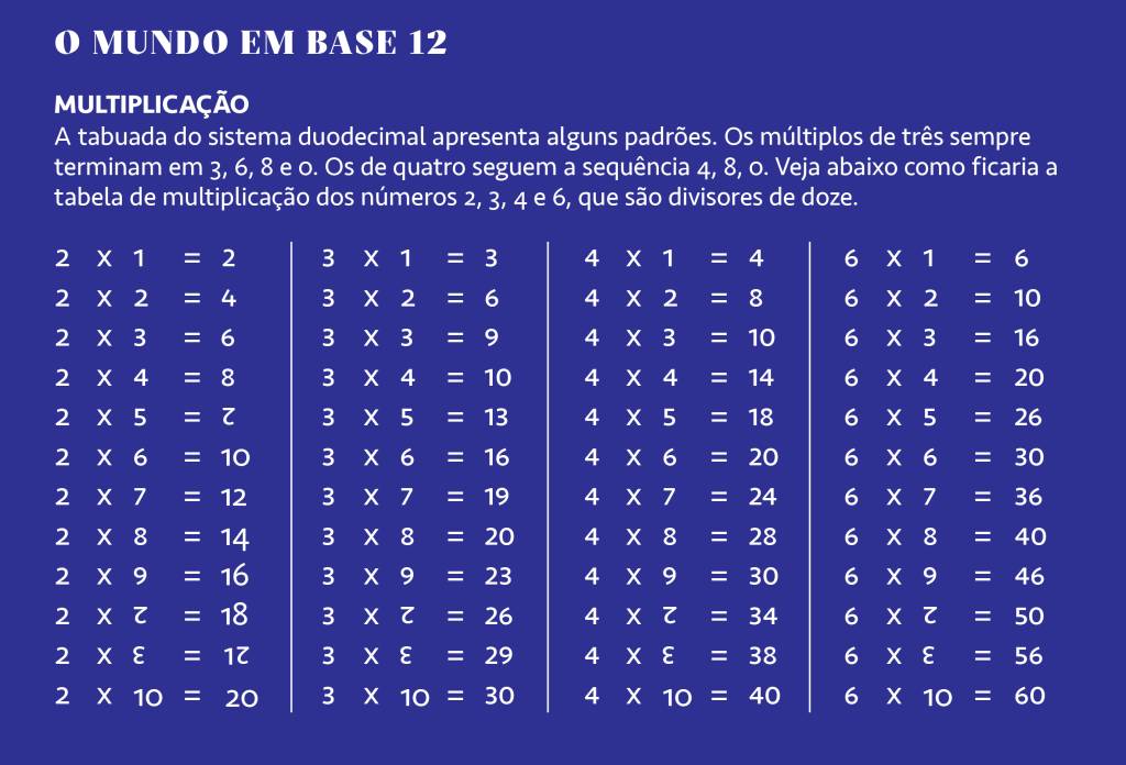 Infográfico demonstrativo de multiplicação no sistema duodecimal.