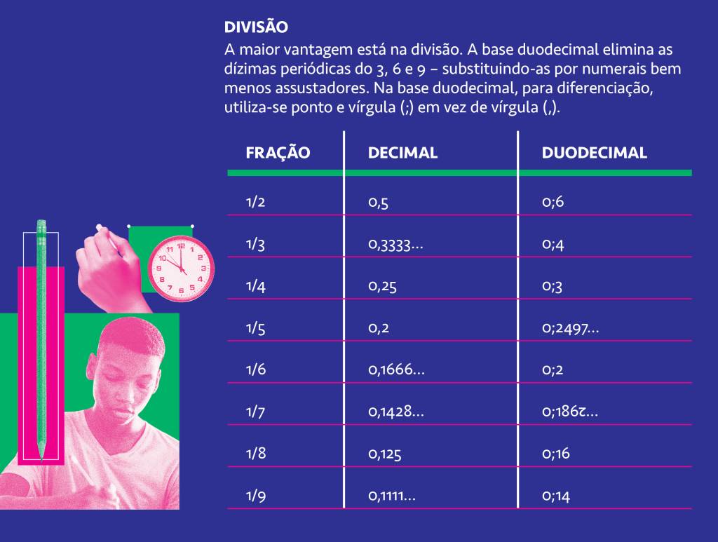 Infográfico demonstrativo de divisão no sistema duodecimal.