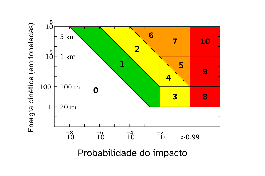 1602-queimadas-layout_site2 Gráfico sobre as probabilidades do Impacto da Energia Cinética.