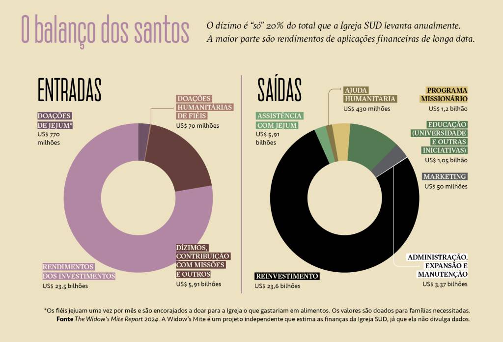 SI_472_Mórmons_5 Infográfico, em fundo beje, sobre as finanças dos mórmons nos Estados Unidos.