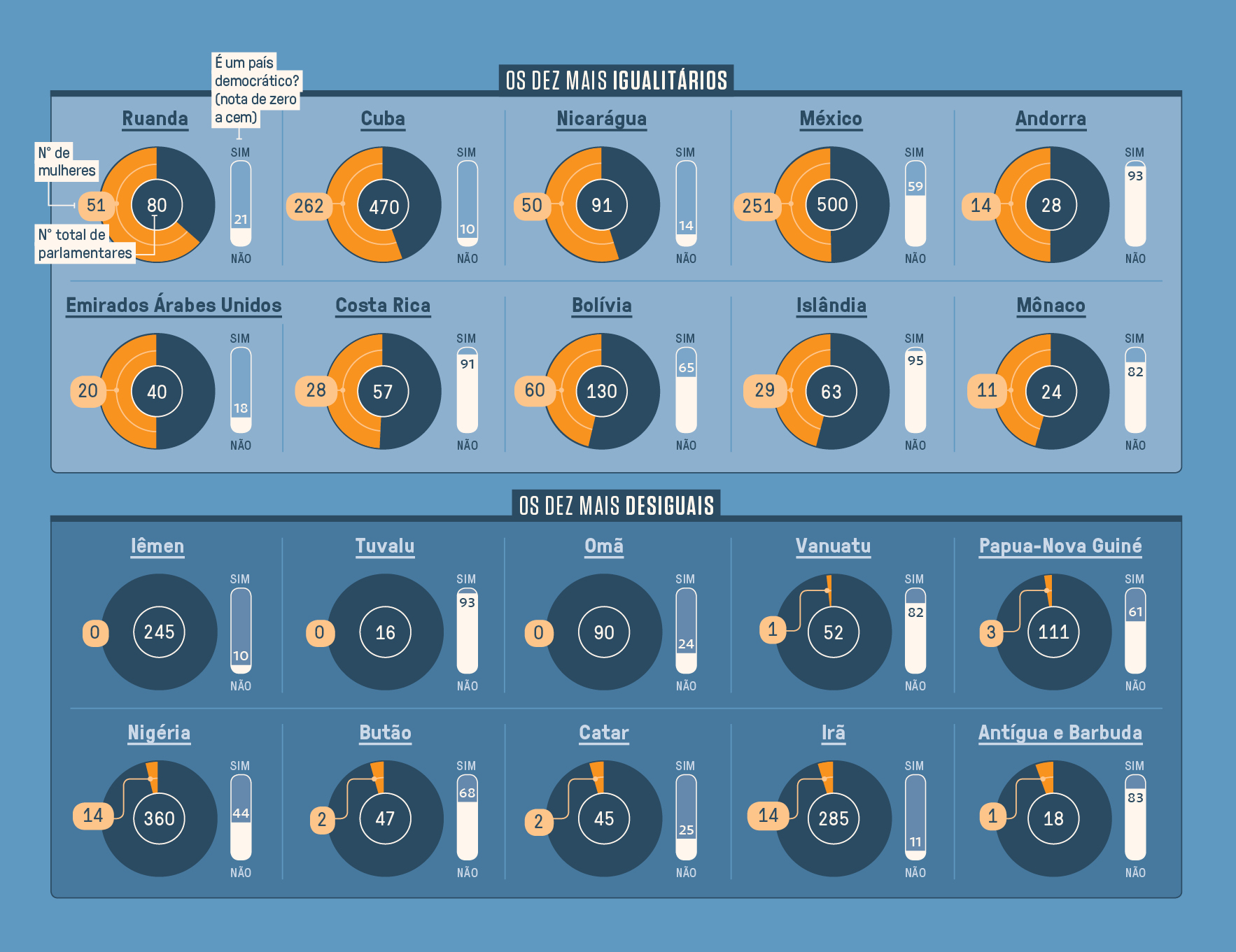Gr&aacute;fico, em fundo azul, com estat&iacute;sticas dos pa&iacute;ses com mais deputadas mulheres.