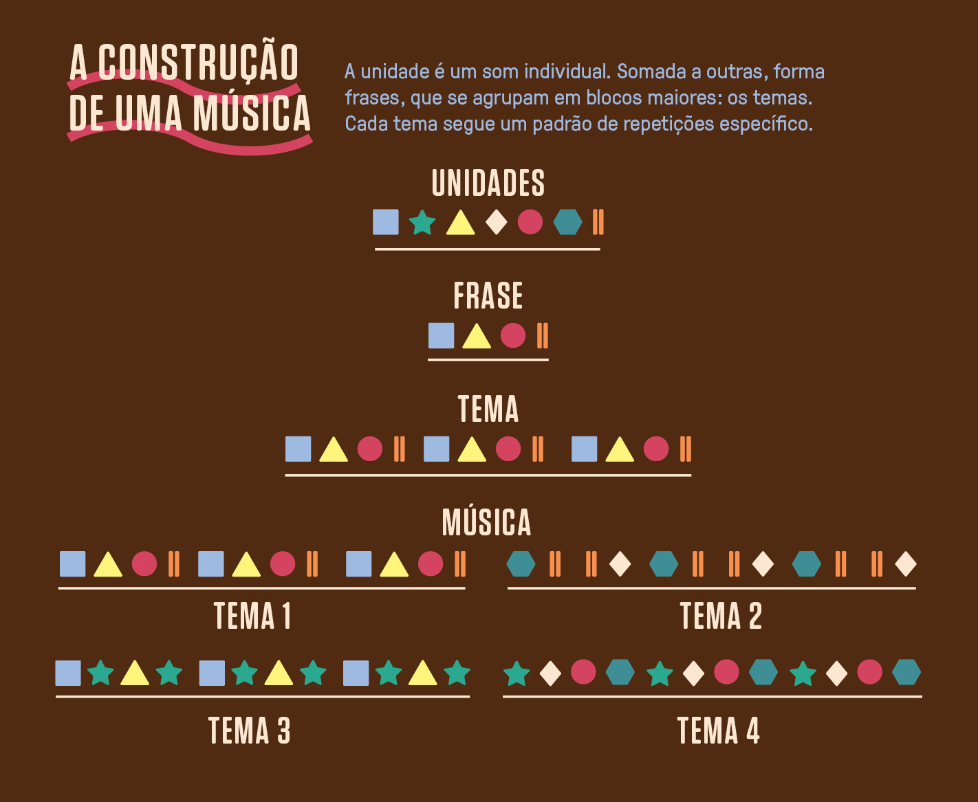 Infogr&aacute;fico, em fundo marrom, com um padr&atilde;o de unidades de som.