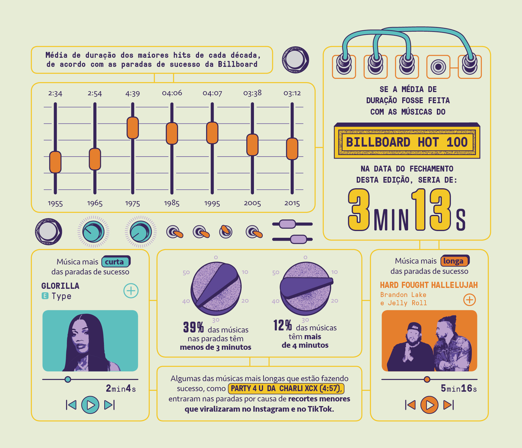 Infogr&aacute;fico, em fundo creme, com dados sobre a dura&ccedil;&atilde;o das m&uacute;sicas atuais.