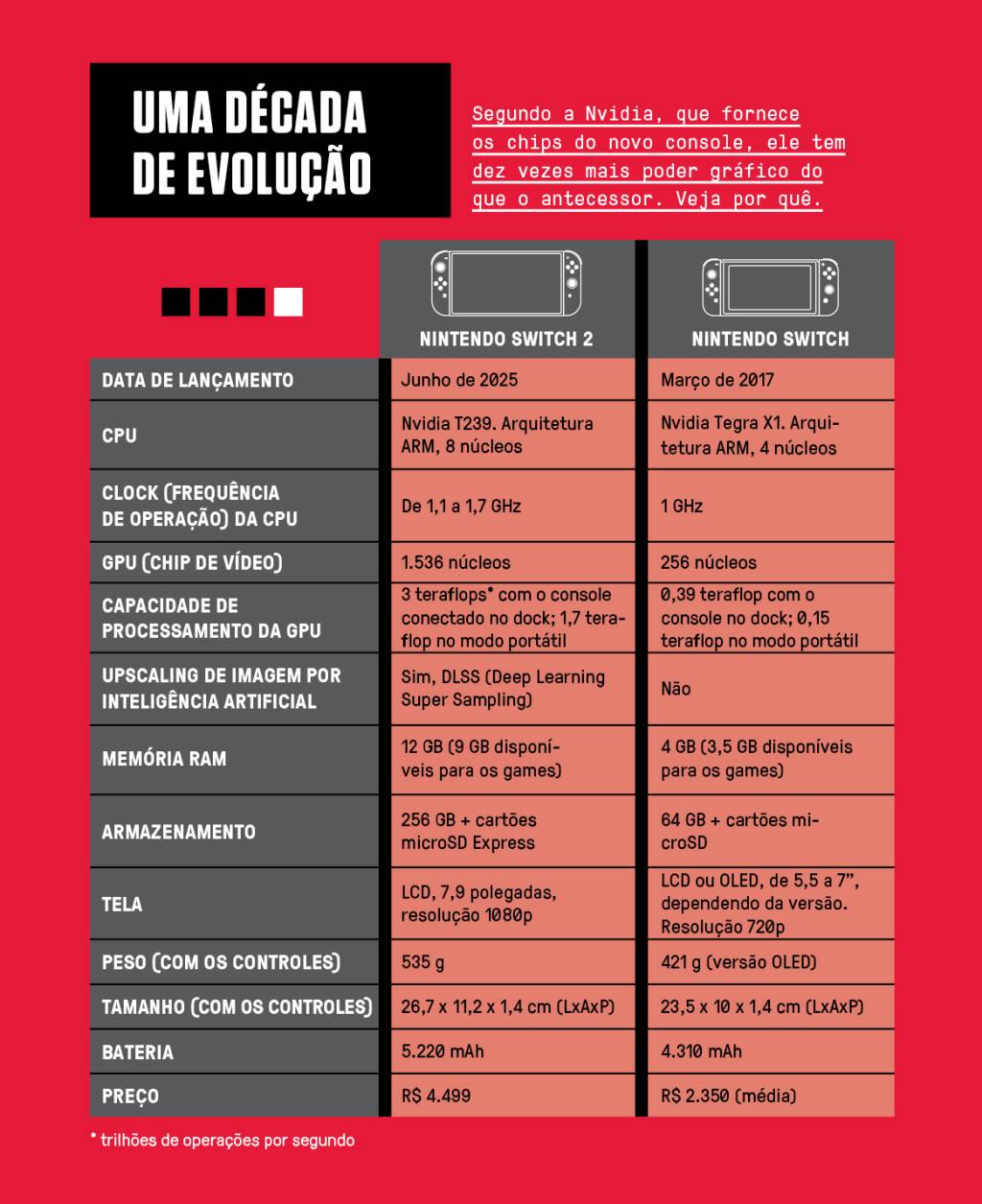 SI_477_Switch2_3 Tabela, em fundo vermelho, comparando as especificações dos Switch e Switch 2.