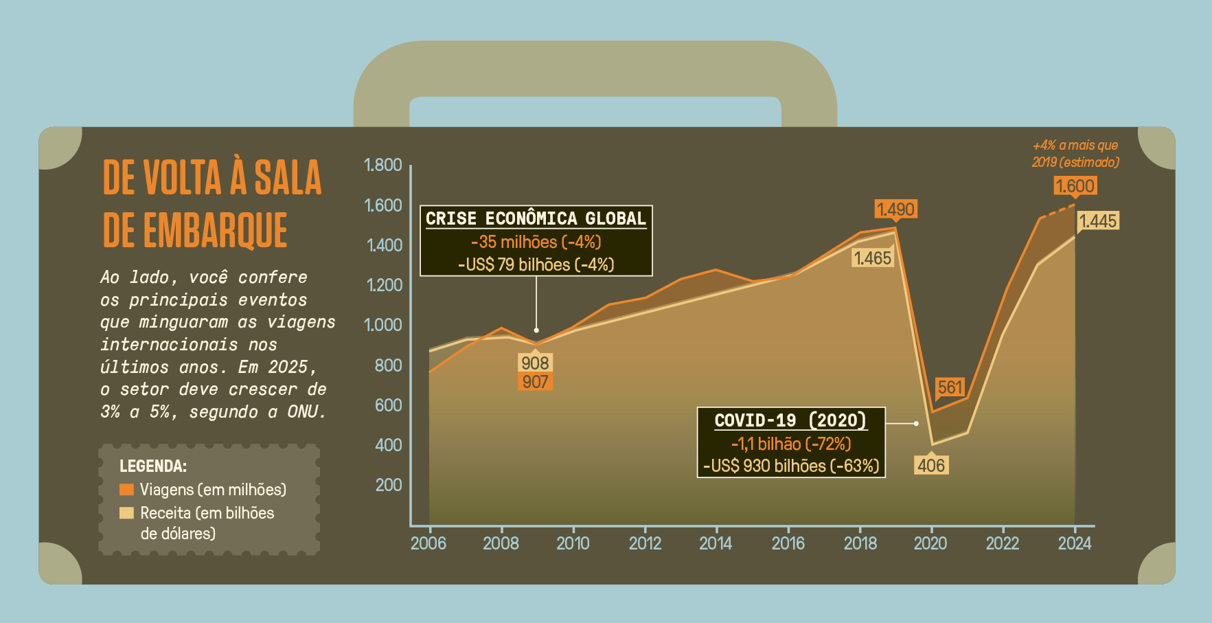 Infogr&aacute;fico, em fundo azul, com os principais motivos para queda de viagens internacionais no &uacute;ltimos anos..
