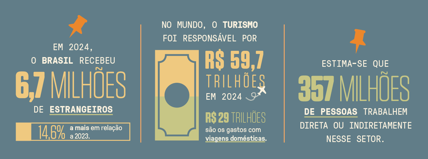 Infogr&aacute;fico, em fundo cinza, com dados estat&iacute;sticos do turismo no Brasil em 2024.