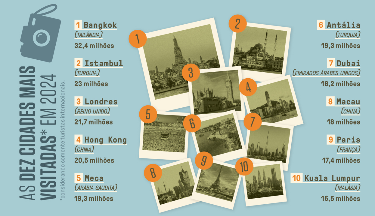 Infogr&aacute;fico, em fundo azul, com as dez cidades mais visitadas em 2024. V&ecirc;-se dez fotos dessas cidades em formato Polaroid&trade;.
