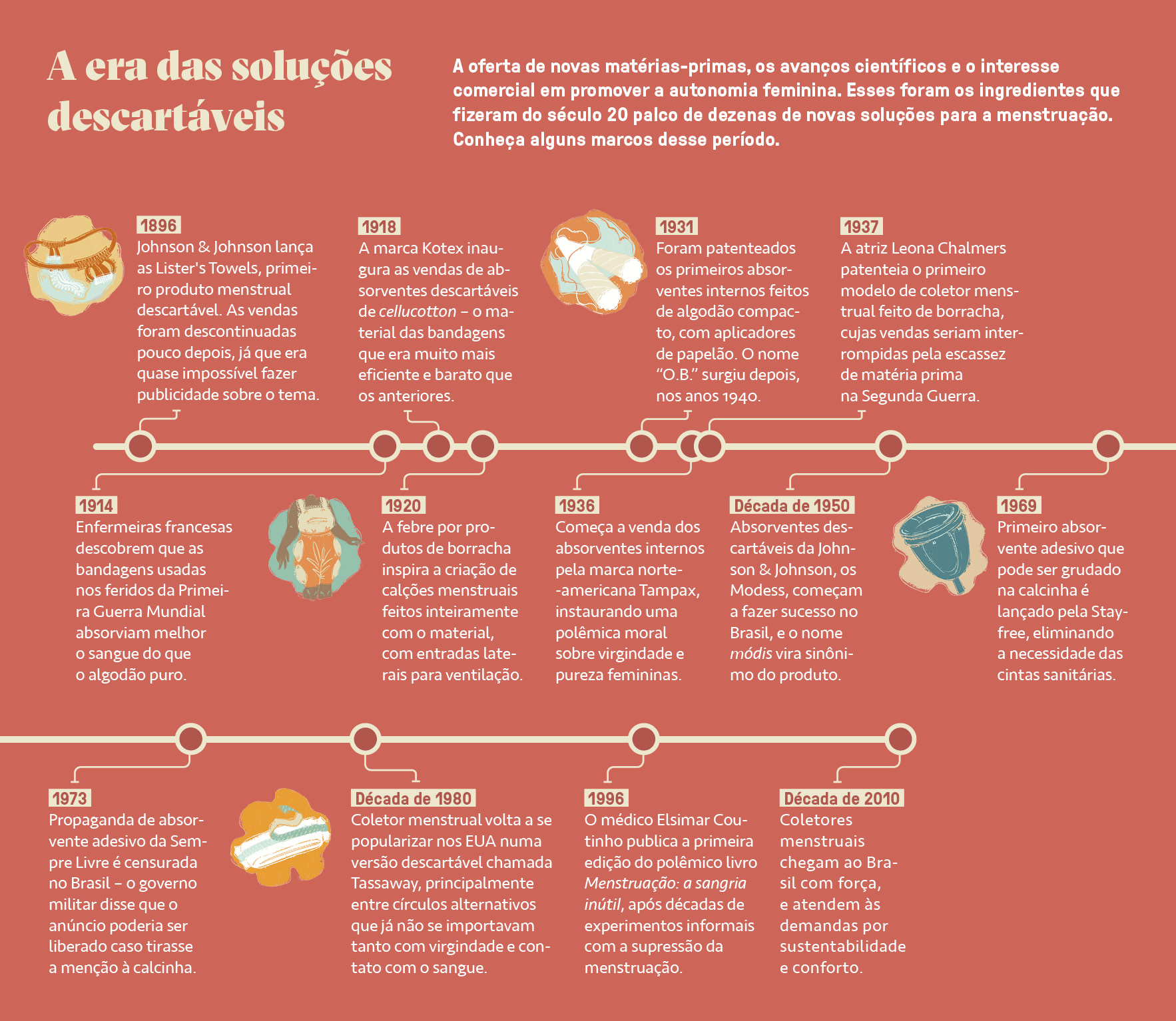 Linha do tempo, em fundo terracota, com marcos importantes no desenvolvimento de absorventes descart&aacute;veis.
