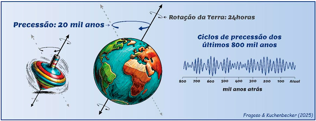 Ilustra&ccedil;&atilde;o da precess&atilde;o &eacute; o movimento c&ocirc;nico do eixo da Terra, com ciclo de cerca de 20 mil anos, ilustrado aqui por meio da analogia com um pi&atilde;o.