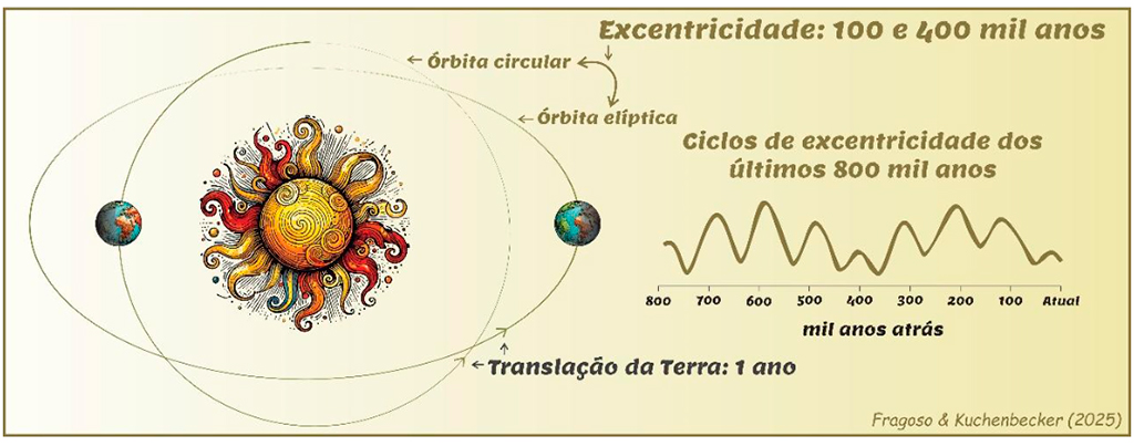 Ilustra&ccedil;&atilde;o da excentricidade &eacute; a varia&ccedil;&atilde;o na forma da &oacute;rbita da Terra ao redor do Sol, ora mais el&iacute;ptica, ora mais circular, com ciclos de cerca de 100 e 400 mil anos.