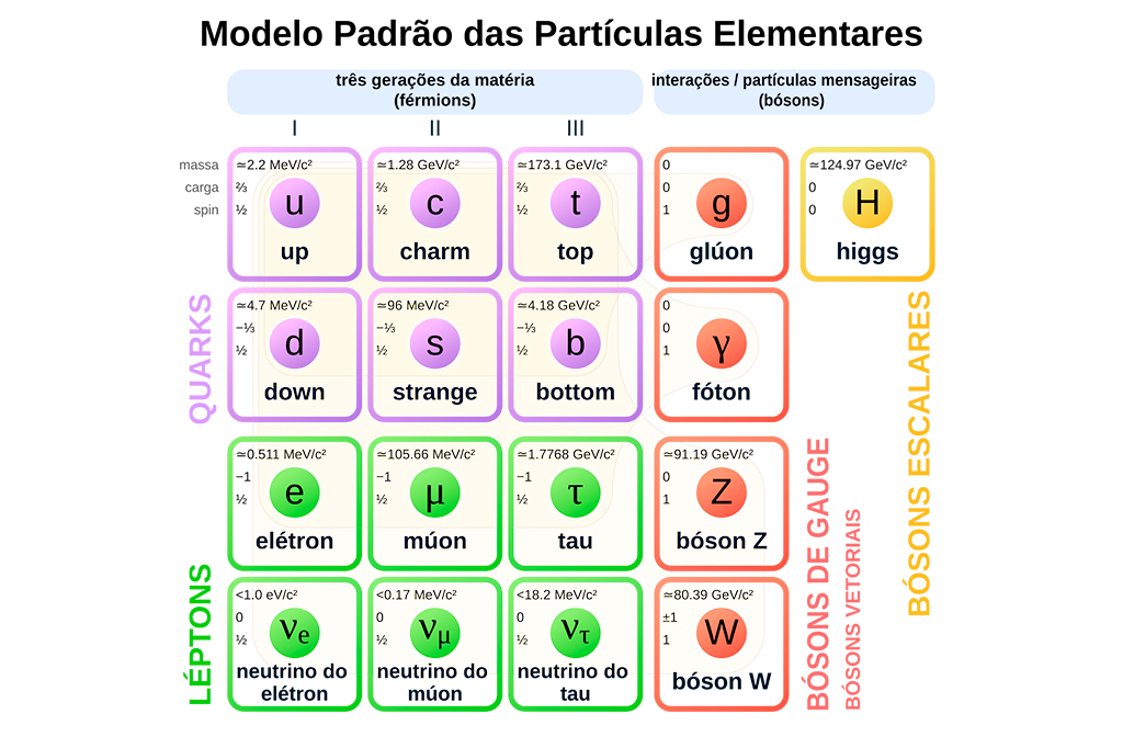 Gr&aacute;fico do modelo padr&atilde;o das partt&iacute;culas elementares.