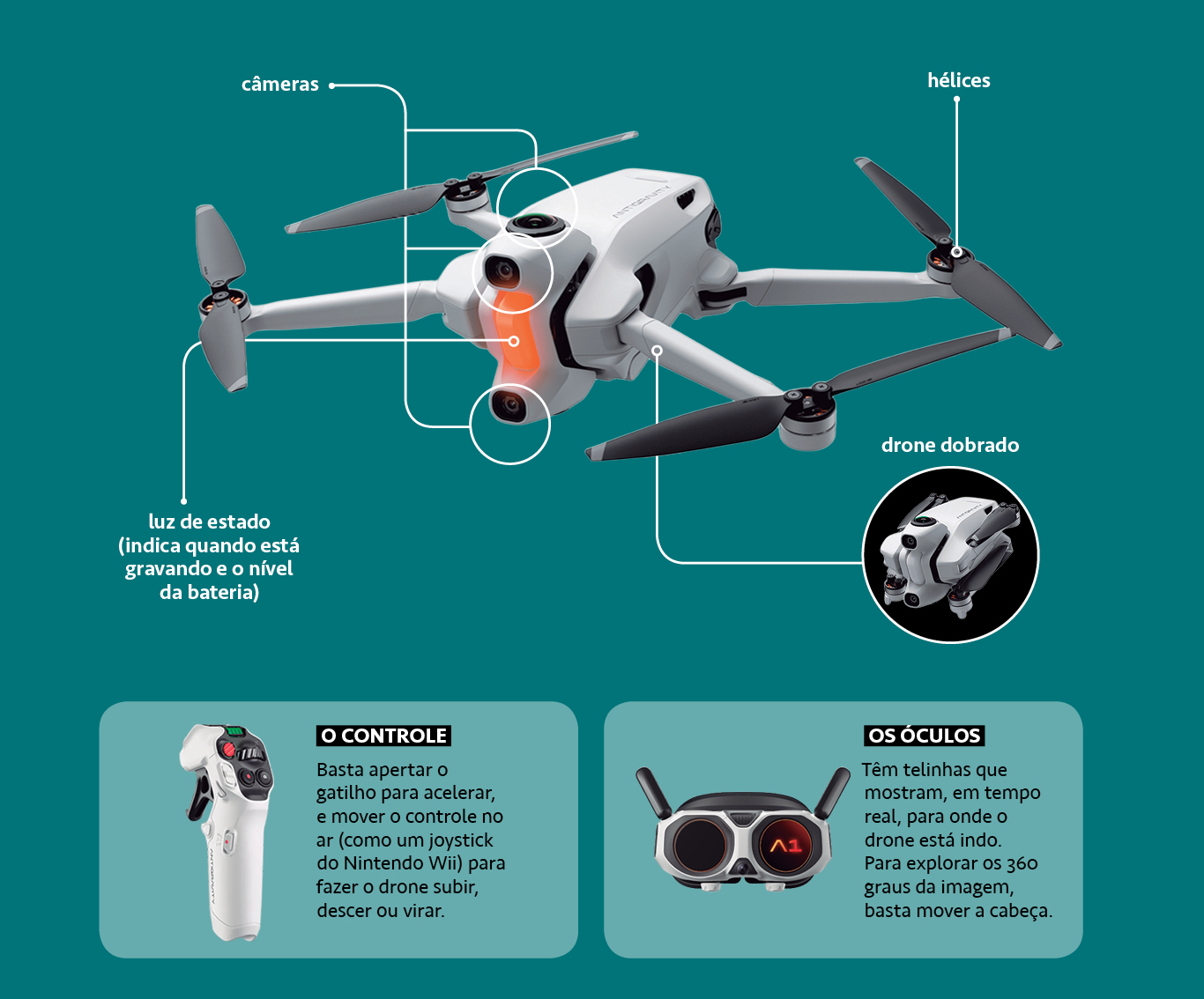 Infogr&aacute;fico, em fundo verde, de um drone e seu sistema de controle (um &oacute;culos e um joystick).