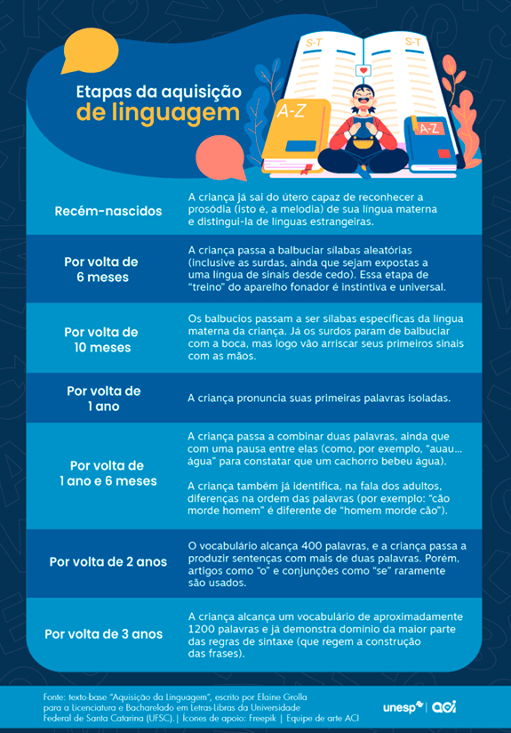 Tabela das etapas da aquisi&ccedil;&atilde;o de linguagem.