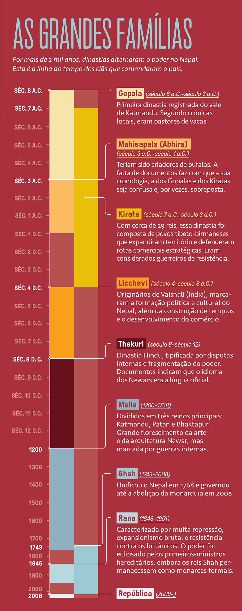 Tabela, em fundo vermelho, com a linha do tempo das dinastias que governaram o Nepal.