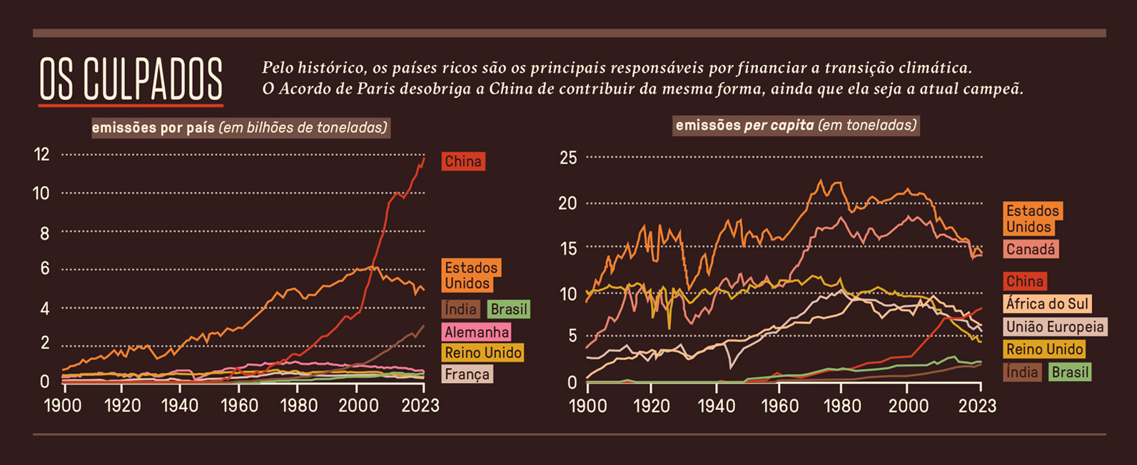 Gr&aacute;fico, em fundo marrom, com dados sobre os principais pa&iacute;ses poluentes.