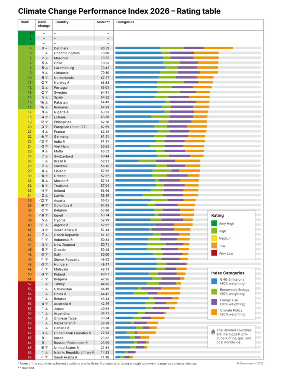 Gr&aacute;fico sobre o &iacute;ndice de Desempenho em Mudan&ccedil;as Clim&aacute;ticas 2026.
