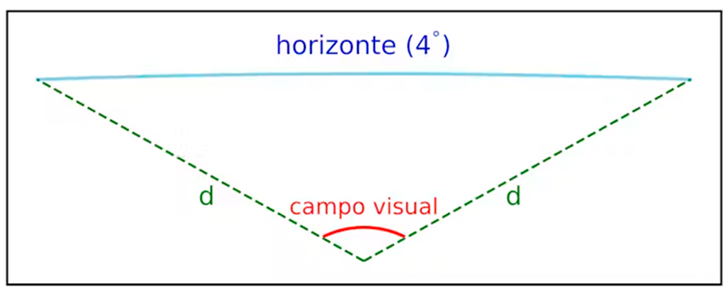 Em azul, o arco do horizonte vis&iacute;vel para &theta;=70&deg;, a partir de uma altura de 10 km. As linhas verdes delimitam, em perspectiva, o campo de vis&atilde;o.