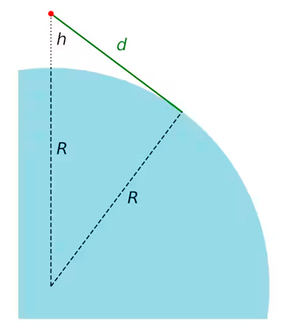 Ilustra&ccedil;&atilde;o do c&aacute;lculo da dist&acirc;ncia de vis&atilde;o at&eacute; o horizonte, a partir de uma altura h.