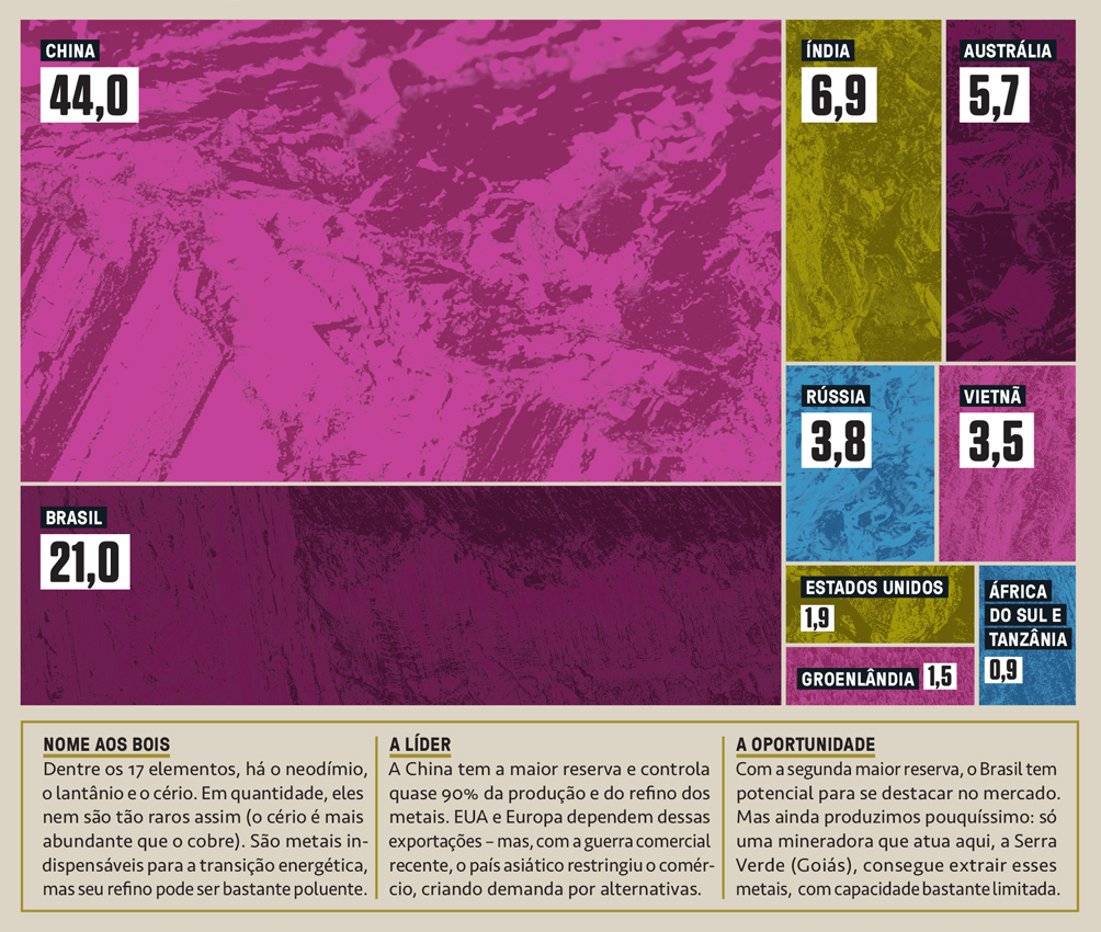 Gr&aacute;fico, em fundo bege, com dados sobre as grandes jazidas de terras raras.