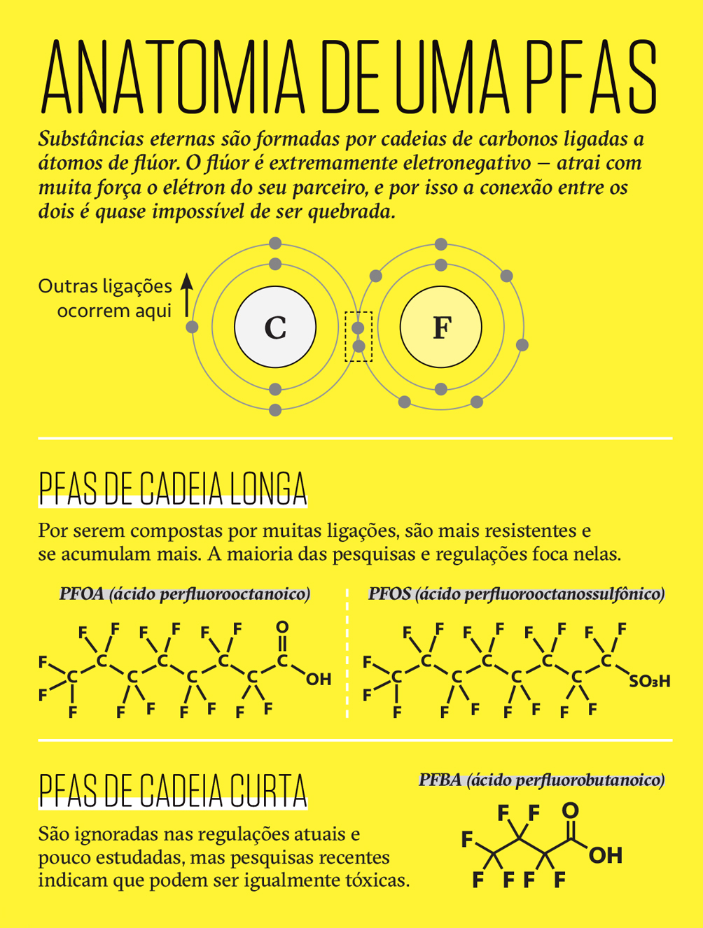 Gr&aacute;fico, em fundo amarelo, com a f&oacute;rmula qu&iacute;mica dos PFAS.