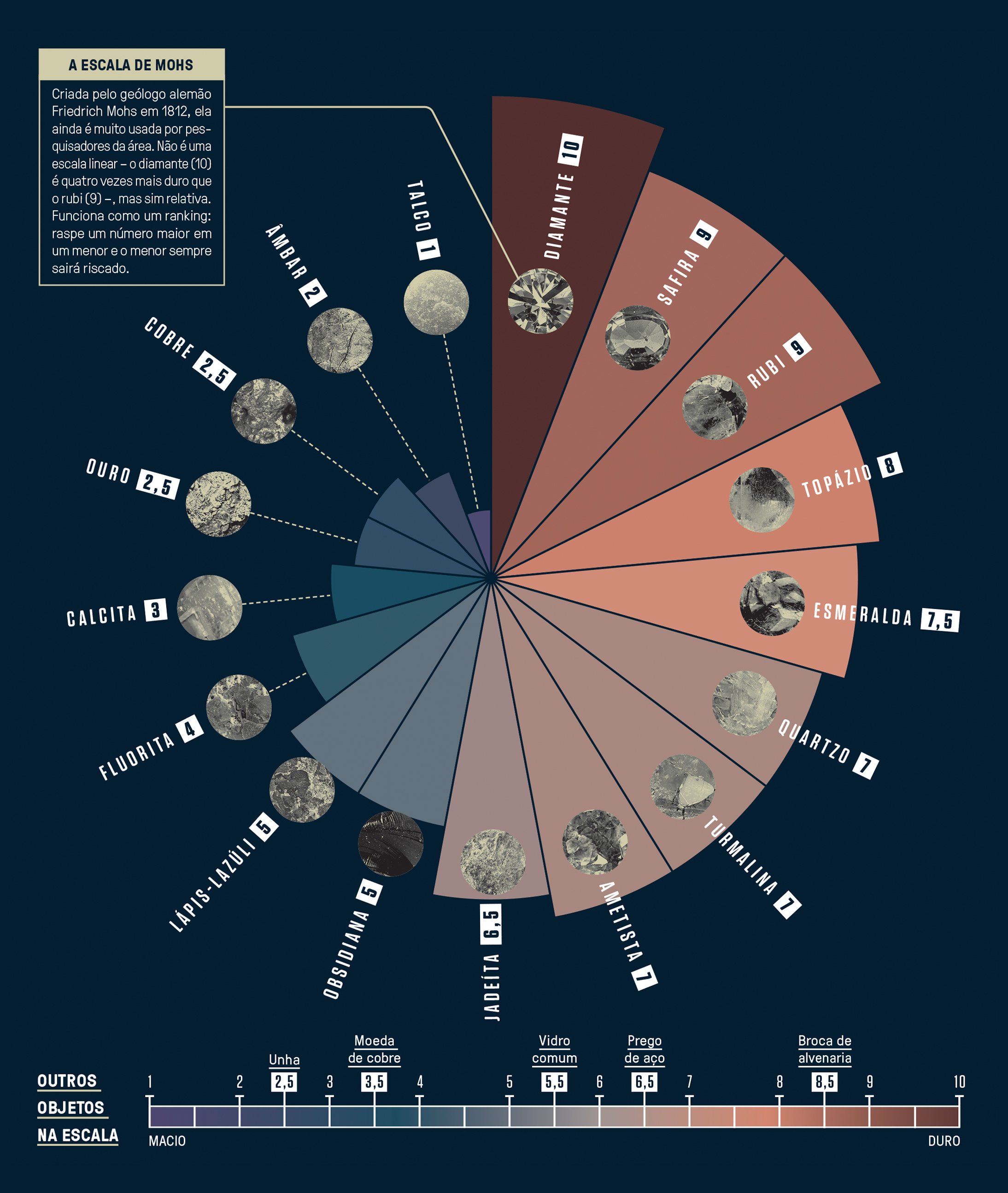 Infogr&aacute;fico, em fundo azul escuro, com a escala de dureza de diversas pedras preciosas e alguns min&eacute;rios.