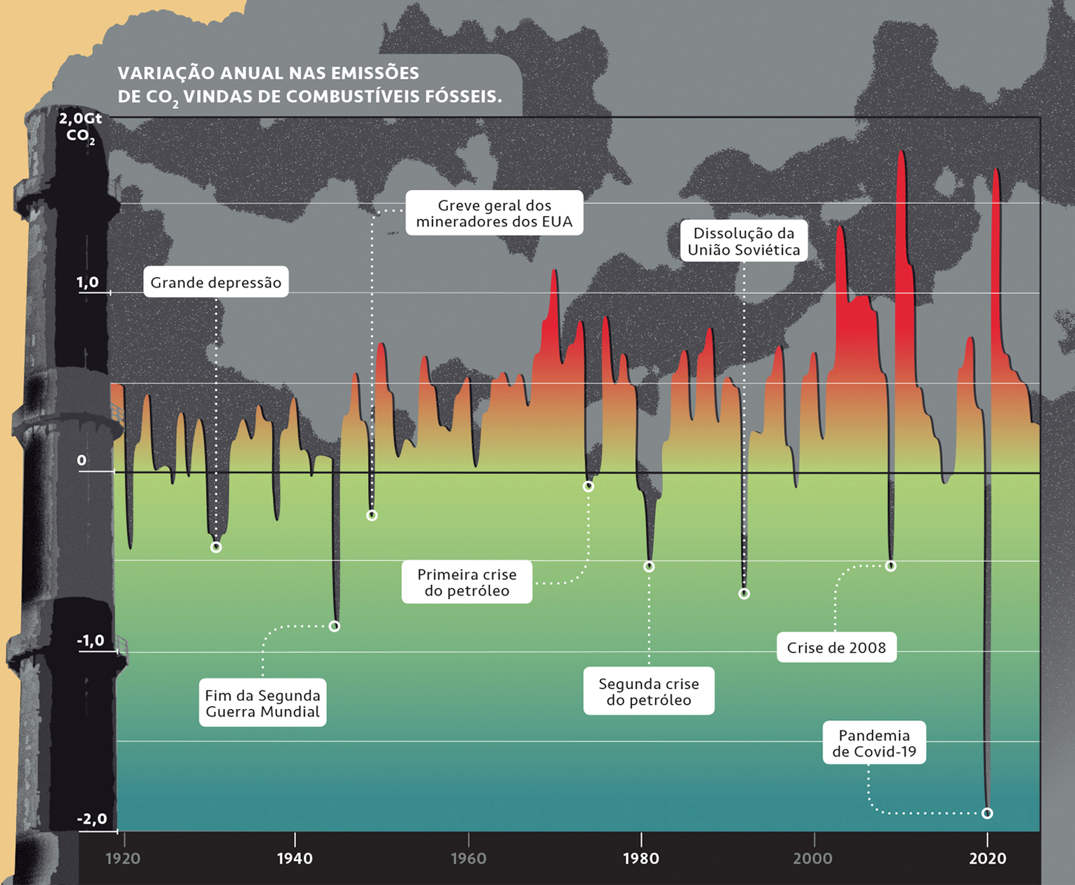 Infogr&aacute;fico com dados sobre emiss&atilde;o de CO2 na atmosfera.