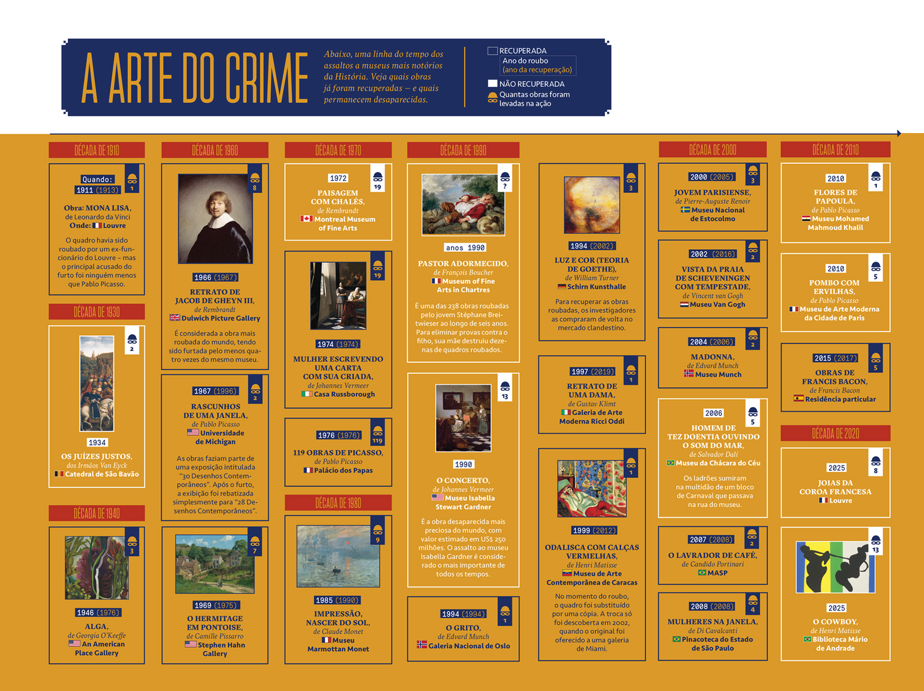 Infogr&aacute;fico, em fundo marrom caramelo, com a uma linha do tempo dos assaltos a museus mais not&oacute;rios da Hist&oacute;ria.