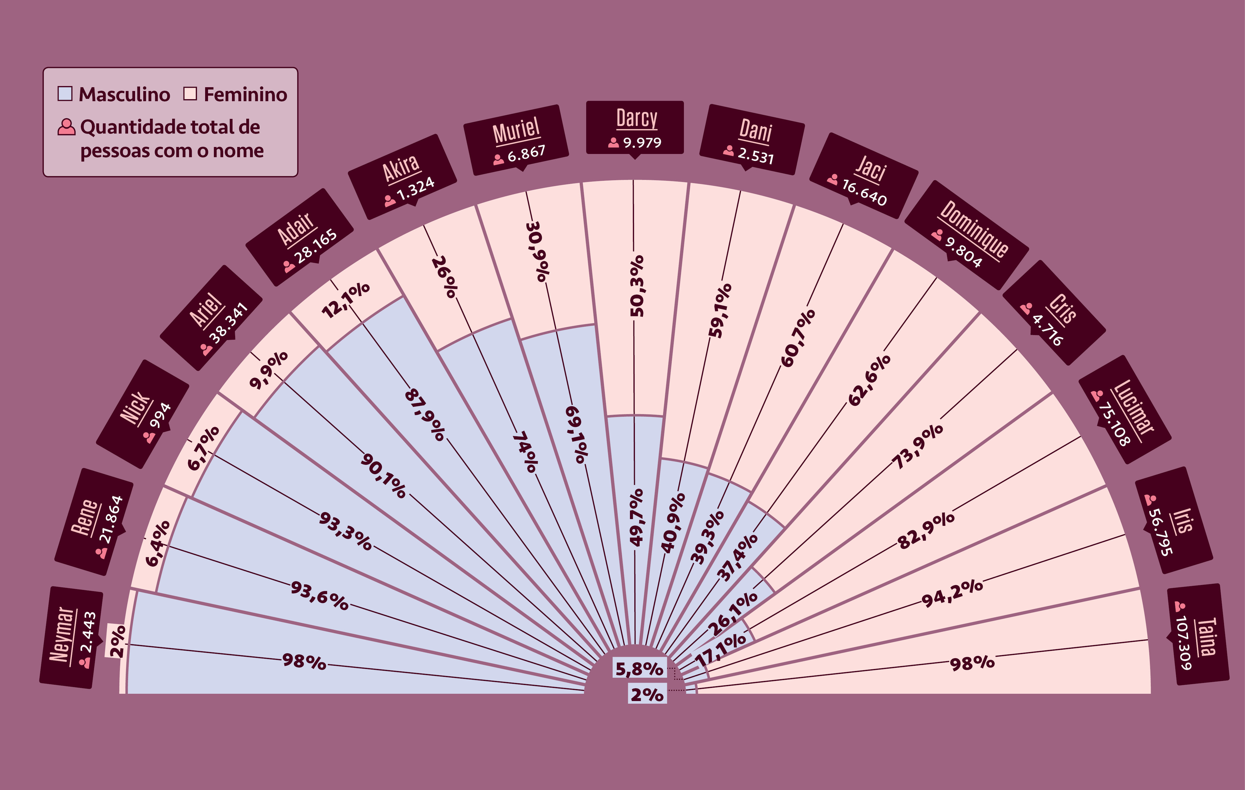 Gr&aacute;fico, em fundo vinho, mostrando 15 nomes neutros usados no Brasil.