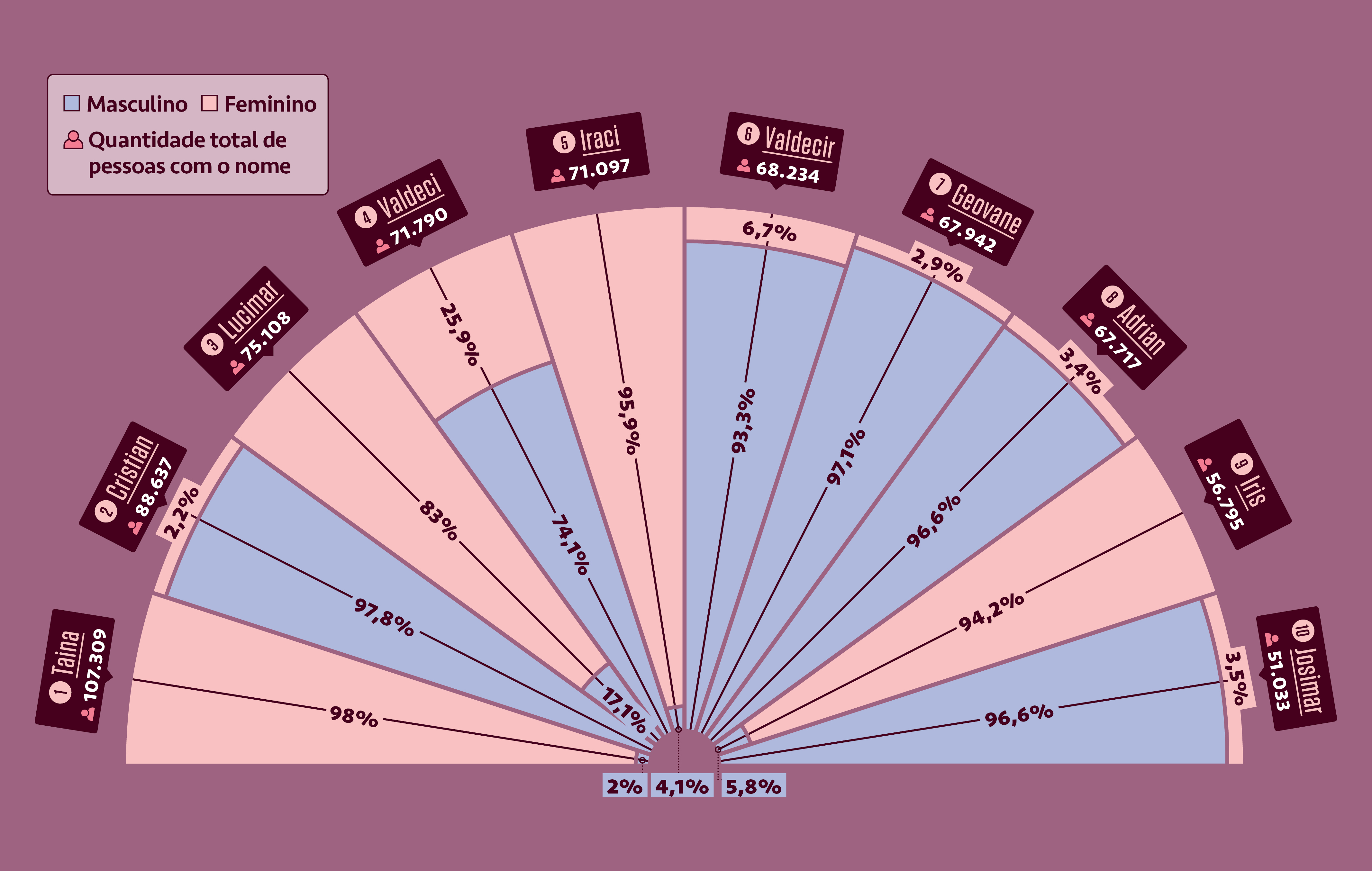 Gr&aacute;fico, em fundo vinho, mostrando o ranking dos 10 nomes neutros mais usados no Brasil.