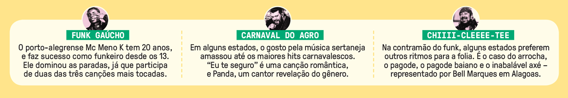 Tabela, em fundo amarelo, de tr&ecirc;s artistas brasileiros com as m&uacute;sicas mais tocadas no Brasil durante o Carnaval 2026.