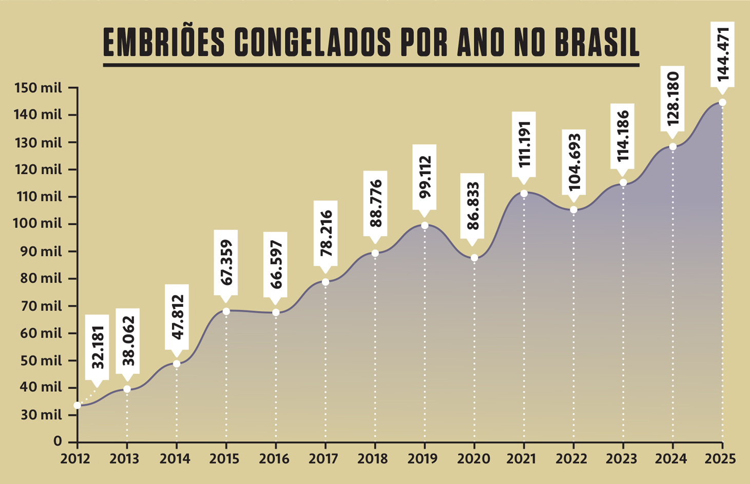 Gr&aacute;fico, em fundo bege, com dados sobre congelamento de embri&otilde;es por ano no Brasil.