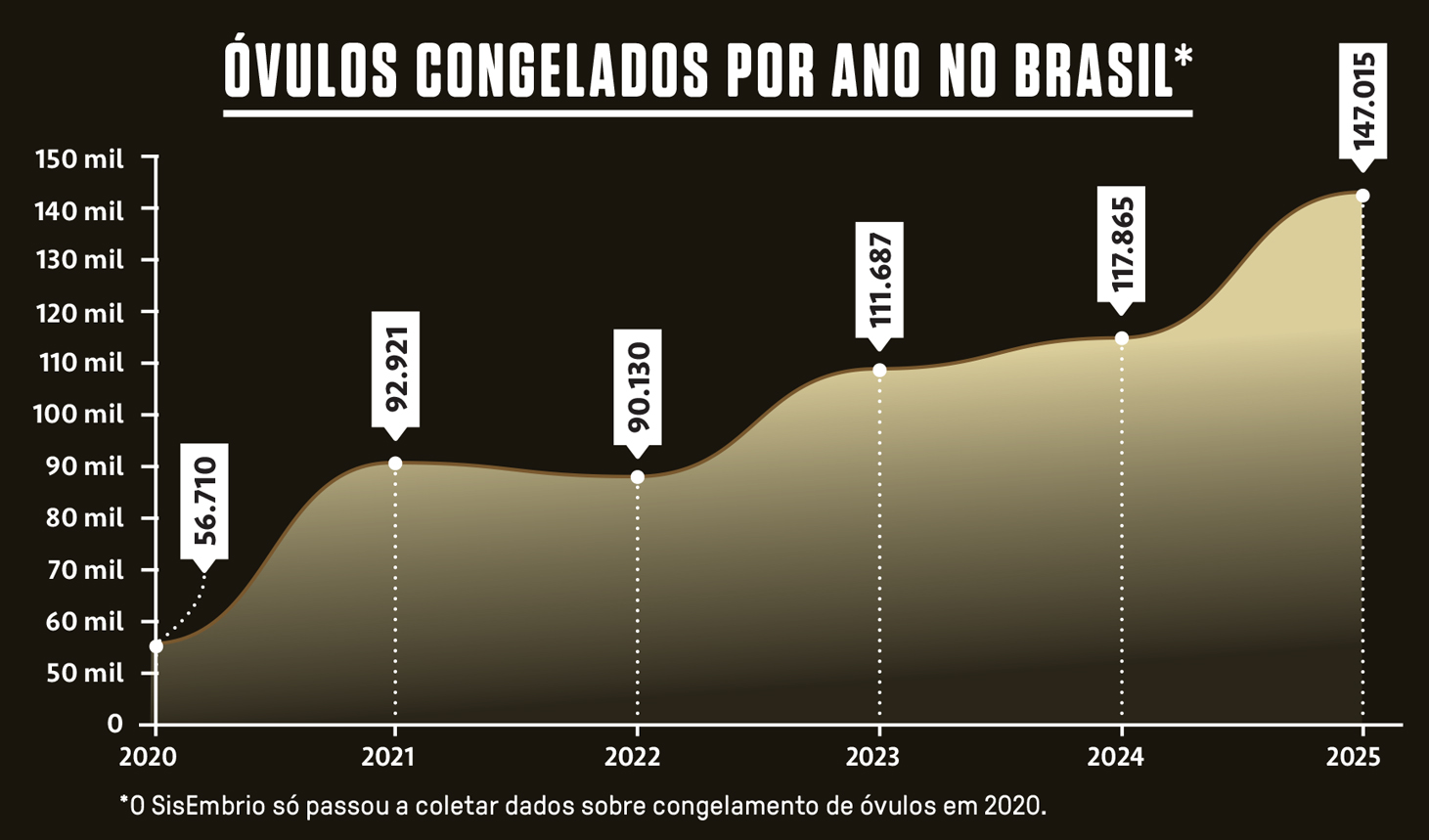 Gr&aacute;fico, em fundo preto, com dados sobre congelamento de &oacute;vulos no Brasil.