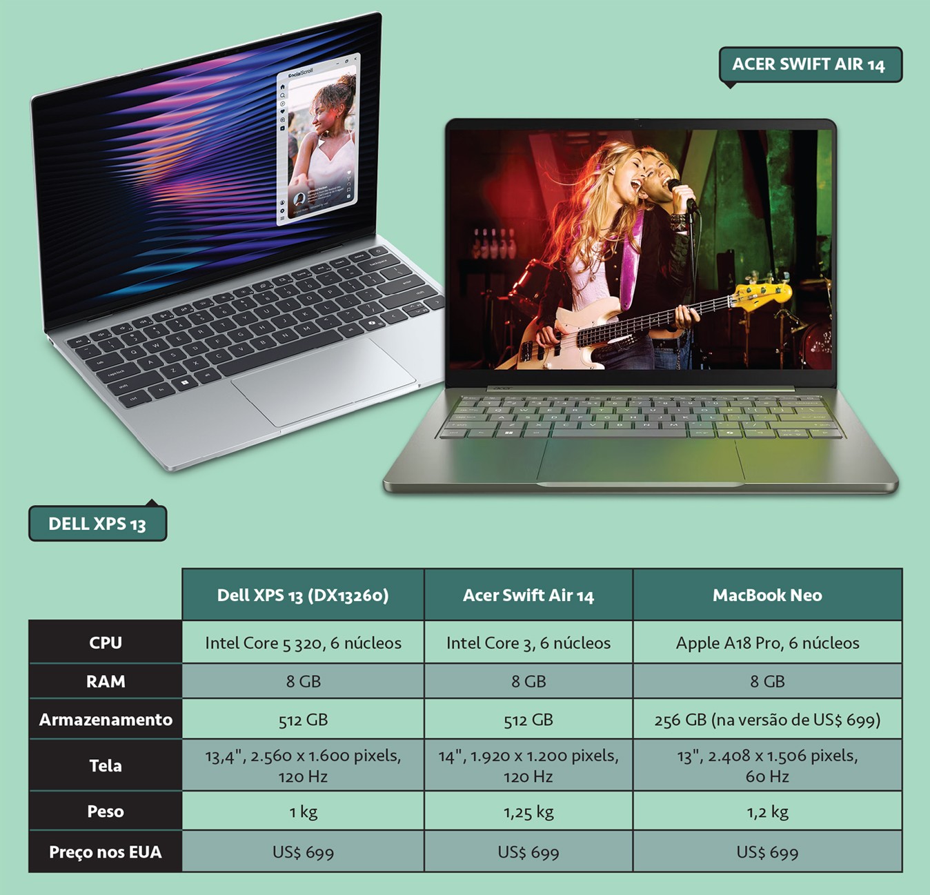 Dois notebooks abertos, um Dell XPS 13 prateado &agrave; esquerda com uma imagem abstrata e uma foto de mulher na tela, e um Acer Swift Air 14 verde-acinzentado &agrave; direita com uma cantora loira tocando guitarra. Abaixo, uma tabela comparativa de especifica&ccedil;&otilde;es t&eacute;cnicas e pre&ccedil;os dos modelos Dell XPS 13, Acer Swift Air 14 e MacBook Neo.