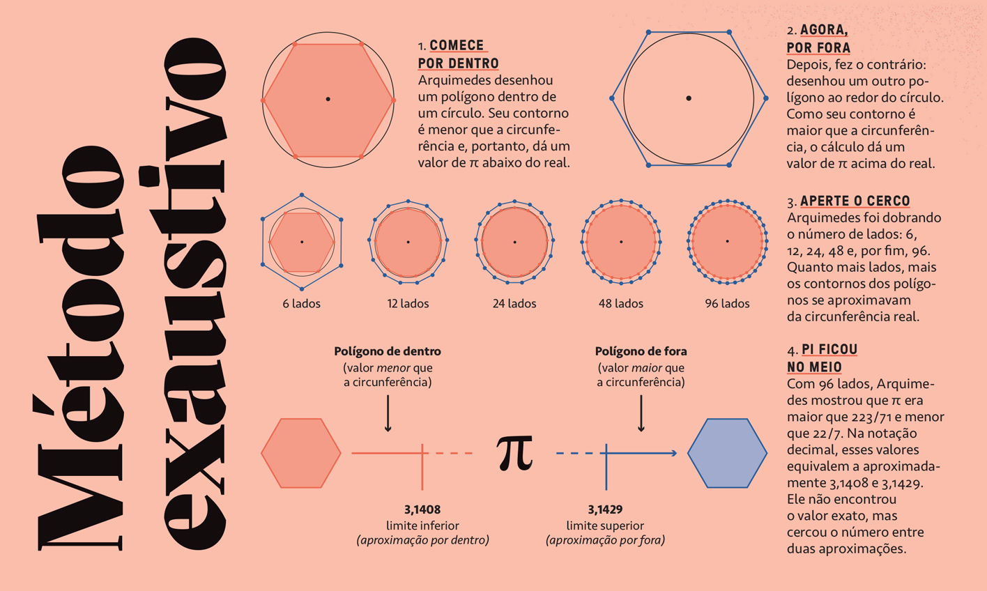 Infogr&aacute;fico sobre o M&eacute;todo Exaustivo de Arquimedes para calcular Pi, mostrando pol&iacute;gonos inscritos e circunscritos a um c&iacute;rculo, com 6, 12, 24, 48 e 96 lados, aproximando o valor de Pi entre 3,1408 e 3,1429.