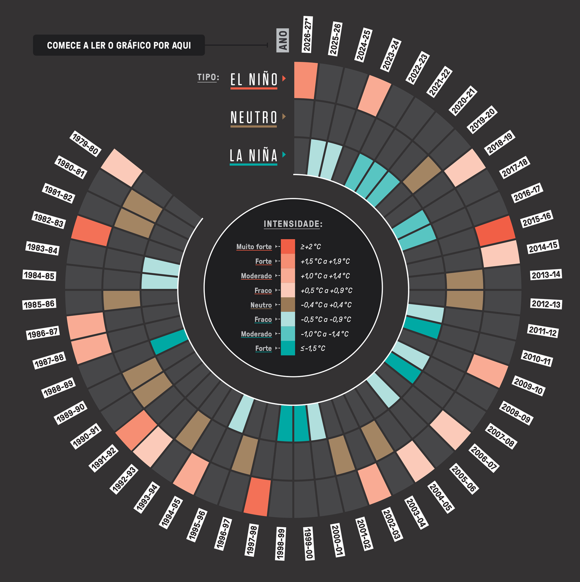 Gr&aacute;fico circular mostrando a intensidade dos fen&ocirc;menos El Ni&ntilde;o, Neutro e La Ni&ntilde;a de 1979-80 a 2026-27. Cada ano &eacute; uma fatia, colorida em tons de vermelho para El Ni&ntilde;o, marrom para Neutro e azul para La Ni&ntilde;a, com a intensidade indicada por uma legenda central