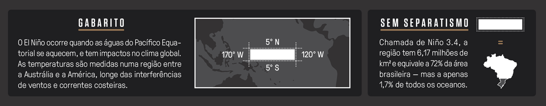 Infogr&aacute;fico sobre o El Ni&ntilde;o. &Agrave; esquerda, texto Gabarito explica o fen&ocirc;meno. Ao centro, mapa do Pac&iacute;fico Equatorial com a &aacute;rea de medi&ccedil;&atilde;o do El Ni&ntilde;o destacada entre 5&deg;N e 5&deg;S, e 170&deg;W e 120&deg;W. &Agrave; direita, texto Sem Separatismo informa que a regi&atilde;o Ni&ntilde;o 3.4 tem 6,17 milh&otilde;es de km&sup2;, equivalente a 72% do Brasil, com um mapa do Brasil em branco e a regi&atilde;o sul destacada em cinza escuro